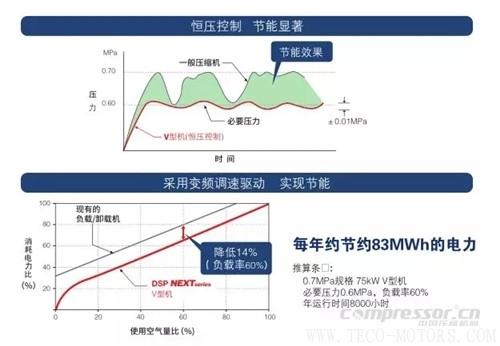 【壓縮機(jī)】壽力DSP系列新品無(wú)油螺桿空壓機(jī)強(qiáng)勢(shì)來(lái)襲 行業(yè)資訊 第3張