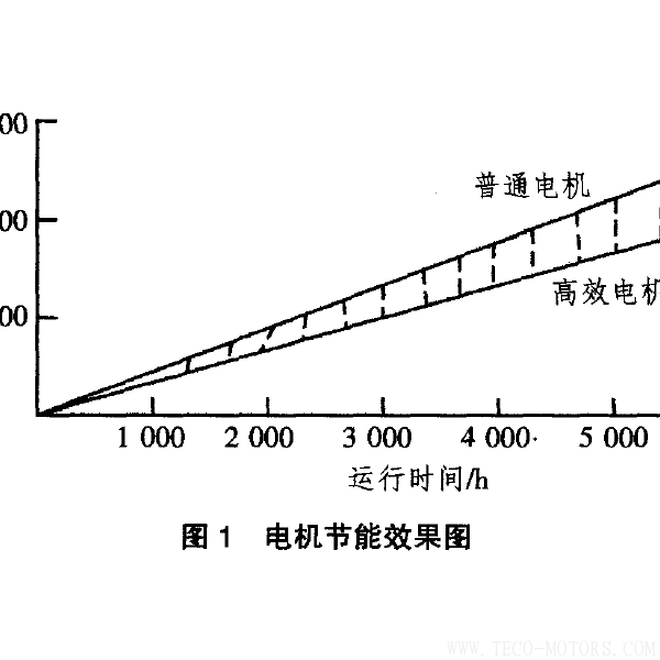 高效電機(jī)的節(jié)能經(jīng)濟(jì)分析及應(yīng)用 電機(jī)知識(shí) 第2張