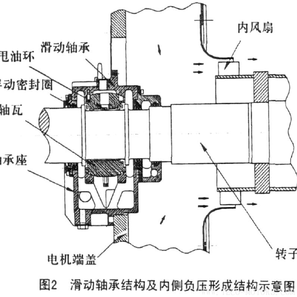 高壓防爆電機(jī)滑動(dòng)軸承漏油的原因分析與防治  電機(jī)知識(shí) 第3張