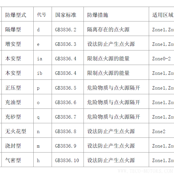 電機(jī)防爆等級(jí) 電機(jī)知識(shí) 第2張