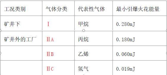 電機(jī)防爆等級(jí) 電機(jī)知識(shí) 第3張