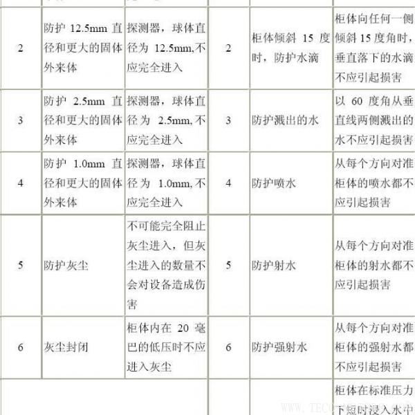 電機(jī)防護(hù)等級(jí)的介紹 電機(jī)知識(shí) 第3張