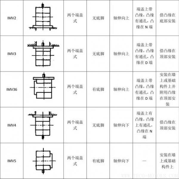 最全面電機(jī)安裝方式介紹 電機(jī)知識(shí) 第9張