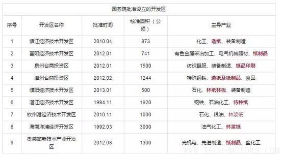 【造紙】又有紙廠在3月份第2次漲價(jià)，發(fā)改委等部門(mén)公開(kāi)造紙、紙制品行業(yè)最佳發(fā)展區(qū)域