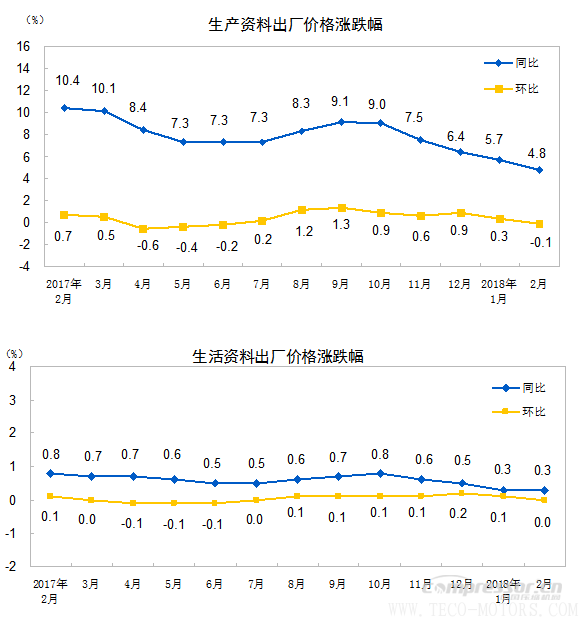 【壓縮機】空壓機行業(yè)需注意：2018年2月份工業(yè)生產(chǎn)者出廠價格同比上漲3.7% 行業(yè)資訊 第2張