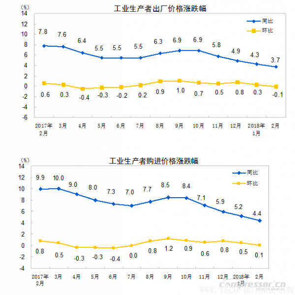 【壓縮機(jī)】空壓機(jī)行業(yè)需注意：2018年2月份工業(yè)生產(chǎn)者出廠價(jià)格同比上漲3.7%