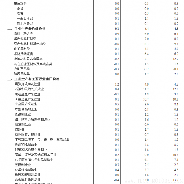 【壓縮機】空壓機行業(yè)需注意：2018年2月份工業(yè)生產(chǎn)者出廠價格同比上漲3.7% 行業(yè)資訊 第3張