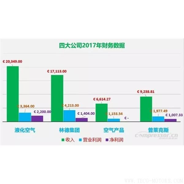 【壓縮機】四大氣體公司2017年財報總結(jié)和業(yè)績對比