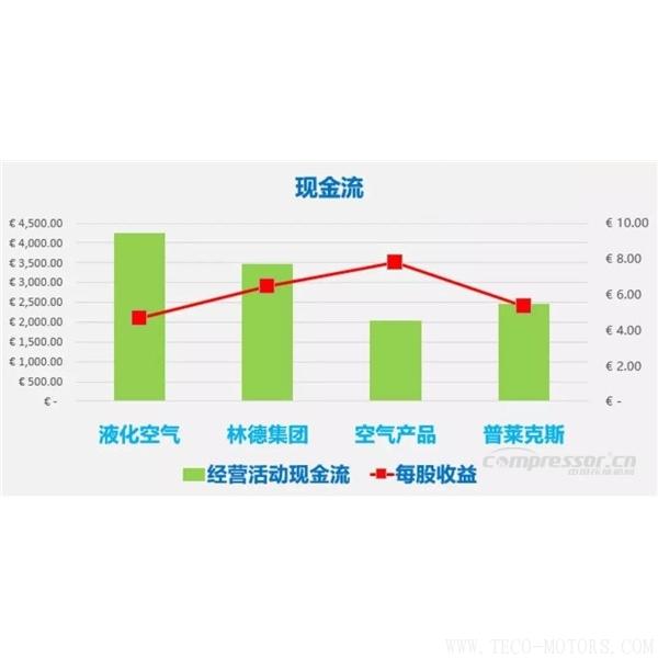 【壓縮機】四大氣體公司2017年財報總結和業(yè)績對比 行業(yè)資訊 第3張