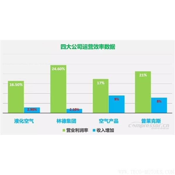 【壓縮機】四大氣體公司2017年財報總結和業(yè)績對比 行業(yè)資訊 第2張