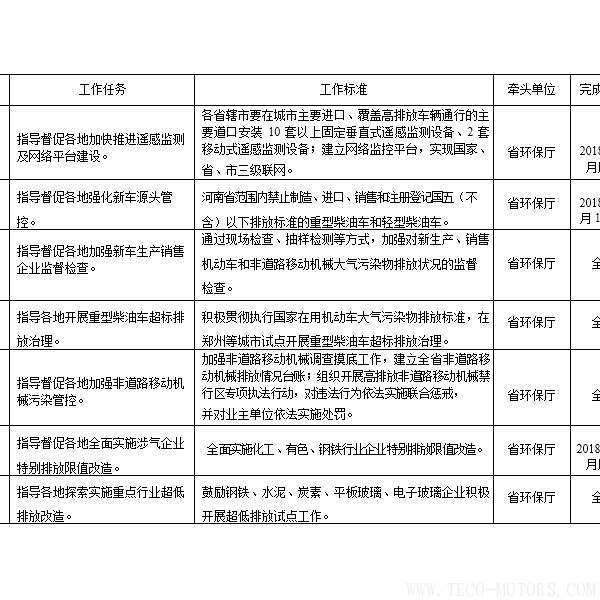 【電廠】河南省2018年大氣污染防治攻堅戰(zhàn)實施方案：支持30萬千瓦以下非供熱燃煤自備機組參與電力交易 行業(yè)資訊 第2張