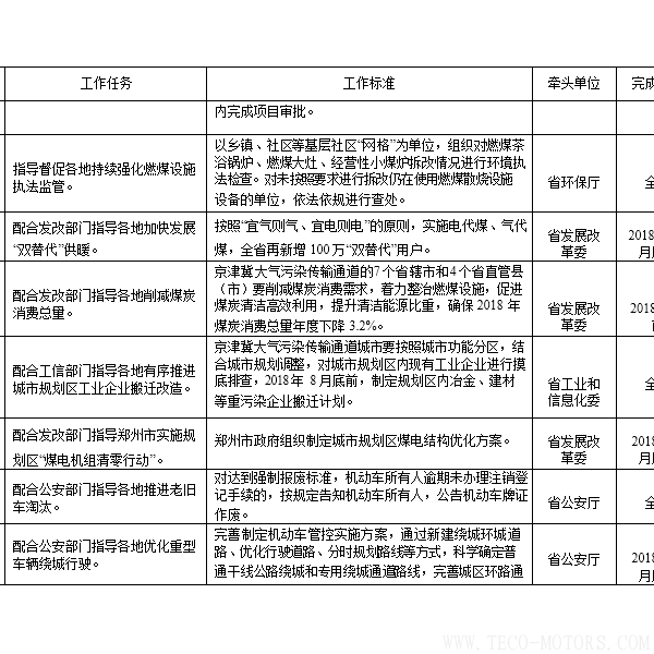 【電廠】河南省2018年大氣污染防治攻堅戰(zhàn)實施方案：支持30萬千瓦以下非供熱燃煤自備機組參與電力交易 行業(yè)資訊 第6張