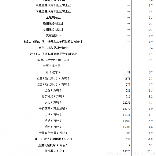 【壓縮機(jī)】空壓機(jī)行業(yè)需注意：2018年1-2月份規(guī)模以上工業(yè)增加值增長7.2% 行業(yè)資訊 第2張