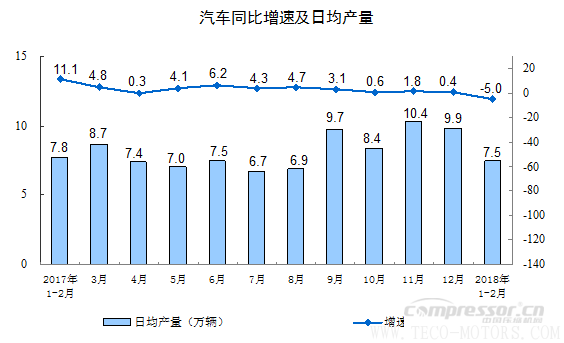 【壓縮機(jī)】空壓機(jī)行業(yè)需注意：2018年1-2月份規(guī)模以上工業(yè)增加值增長7.2% 行業(yè)資訊 第4張