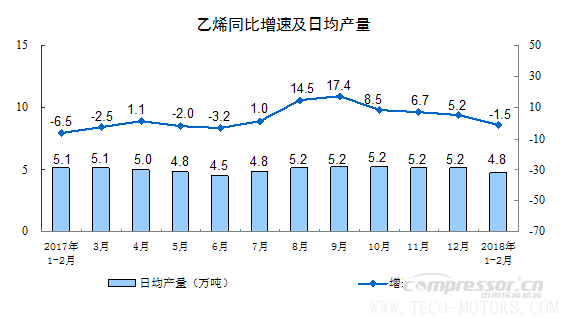 【壓縮機(jī)】空壓機(jī)行業(yè)需注意：2018年1-2月份規(guī)模以上工業(yè)增加值增長7.2% 行業(yè)資訊 第3張