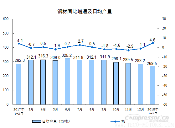 【壓縮機(jī)】空壓機(jī)行業(yè)需注意：2018年1-2月份規(guī)模以上工業(yè)增加值增長7.2% 行業(yè)資訊 第5張