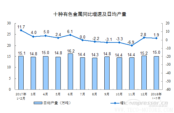 【壓縮機(jī)】空壓機(jī)行業(yè)需注意：2018年1-2月份規(guī)模以上工業(yè)增加值增長7.2% 行業(yè)資訊 第9張