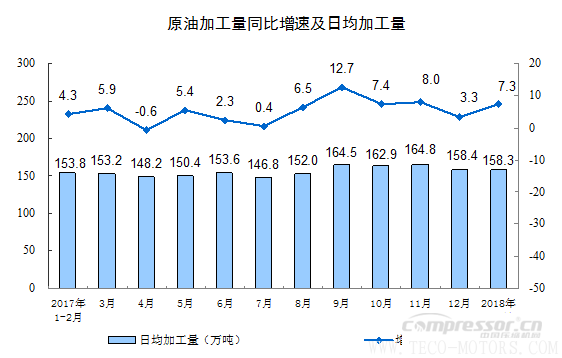 【壓縮機(jī)】空壓機(jī)行業(yè)需注意：2018年1-2月份規(guī)模以上工業(yè)增加值增長7.2% 行業(yè)資訊 第8張