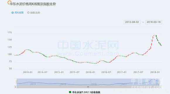 【建材】[周評]華東：長三角第一輪水泥、熟料價格上調(diào)或?qū)⒗_帷幕