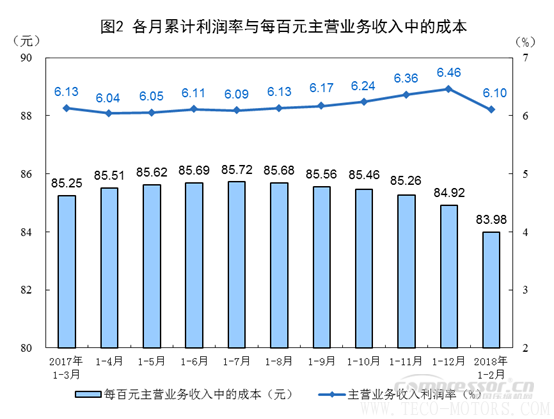 【壓縮機(jī)】空壓機(jī)行業(yè)需注意：2018年1-2月份全國(guó)規(guī)模以上工業(yè)企業(yè)利潤(rùn)增長(zhǎng)16.1% 行業(yè)資訊 第2張