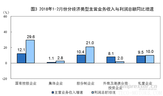 【壓縮機(jī)】空壓機(jī)行業(yè)需注意：2018年1-2月份全國(guó)規(guī)模以上工業(yè)企業(yè)利潤(rùn)增長(zhǎng)16.1% 行業(yè)資訊 第3張