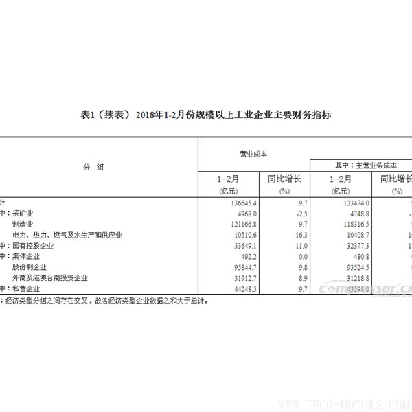 【壓縮機(jī)】空壓機(jī)行業(yè)需注意：2018年1-2月份全國(guó)規(guī)模以上工業(yè)企業(yè)利潤(rùn)增長(zhǎng)16.1% 行業(yè)資訊 第5張