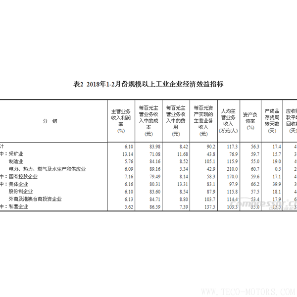 【壓縮機(jī)】空壓機(jī)行業(yè)需注意：2018年1-2月份全國(guó)規(guī)模以上工業(yè)企業(yè)利潤(rùn)增長(zhǎng)16.1% 行業(yè)資訊 第6張