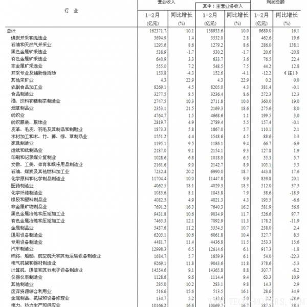 【壓縮機(jī)】空壓機(jī)行業(yè)需注意：2018年1-2月份全國(guó)規(guī)模以上工業(yè)企業(yè)利潤(rùn)增長(zhǎng)16.1% 行業(yè)資訊 第7張