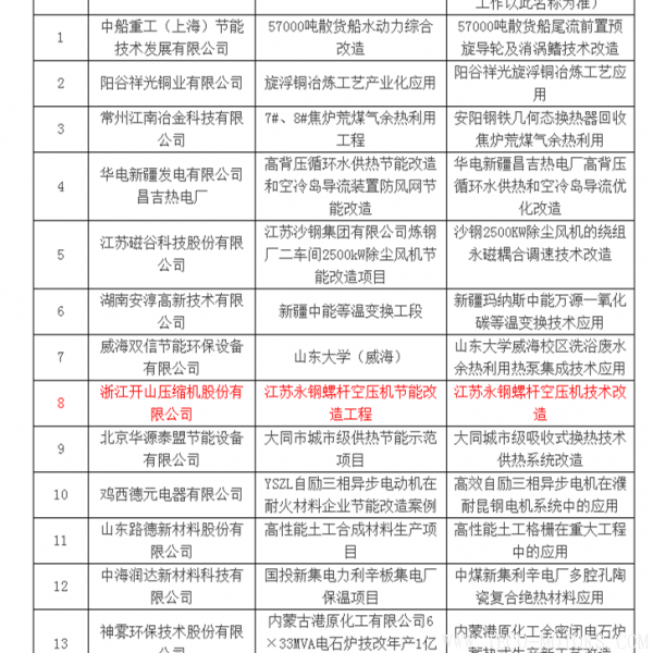 【壓縮機(jī)】壓縮機(jī)行業(yè)獨(dú)一家入選《國家重點節(jié)能技術(shù)應(yīng)用案例評選公示名單》