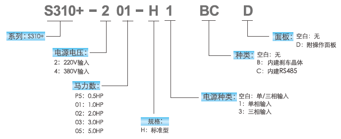 S310+變頻器型號說明.png