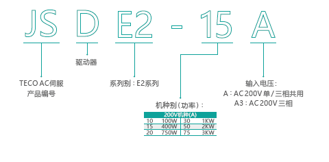 東元JSDE2伺服驅(qū)動(dòng)器型號(hào)說明.png