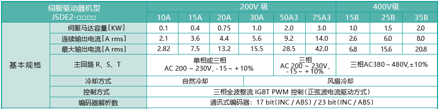 東元JSDE2伺服驅(qū)動(dòng)器規(guī)格參數(shù).png