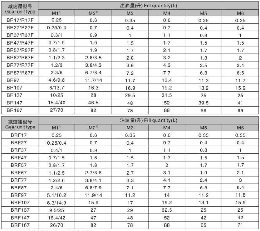 東元BR減速機注油量.png